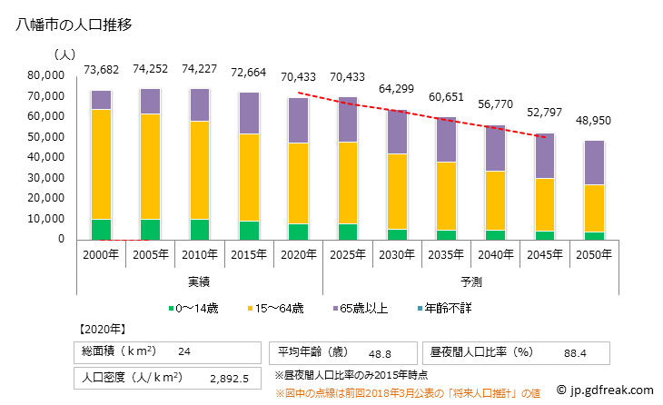 グラフ 八幡市(ﾔﾜﾀｼ 京都府)の人口と世帯 人口推移