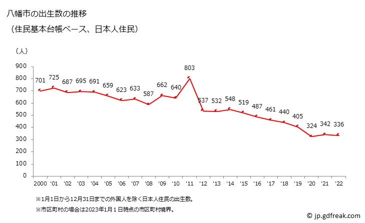 グラフ 八幡市(ﾔﾜﾀｼ 京都府)の人口と世帯 出生数推移（住民基本台帳ベース）