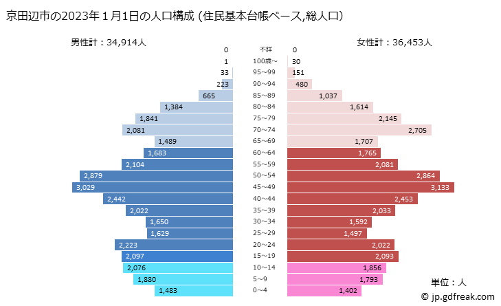 グラフ 京田辺市(ｷｮｳﾀﾅﾍﾞｼ 京都府)の人口と世帯 2023年の人口ピラミッド（住民基本台帳ベース）