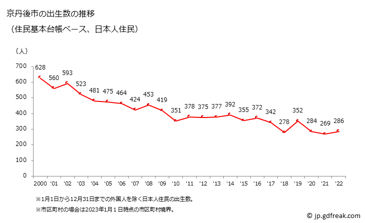 グラフ 京丹後市(ｷｮｳﾀﾝｺﾞｼ 京都府)の人口と世帯 出生数推移（住民基本台帳ベース）