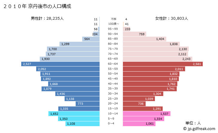 グラフ 京丹後市(ｷｮｳﾀﾝｺﾞｼ 京都府)の人口と世帯 2010年の人口ピラミッド