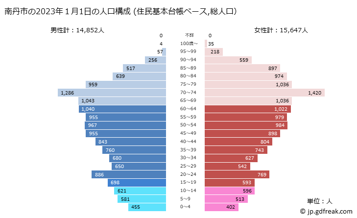 グラフ 南丹市(ﾅﾝﾀﾝｼ 京都府)の人口と世帯 2023年の人口ピラミッド（住民基本台帳ベース）