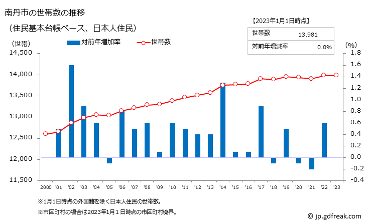 グラフ 南丹市(ﾅﾝﾀﾝｼ 京都府)の人口と世帯 世帯数推移（住民基本台帳ベース）