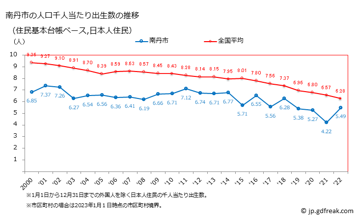 グラフ 南丹市(ﾅﾝﾀﾝｼ 京都府)の人口と世帯 住民千人当たりの出生数（住民基本台帳ベース）