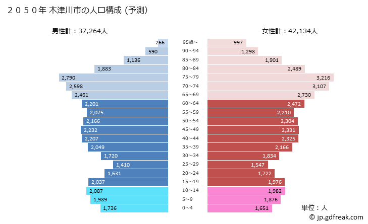 グラフ 木津川市(ｷﾂﾞｶﾜｼ 京都府)の人口と世帯 2050年の人口ピラミッド（予測）