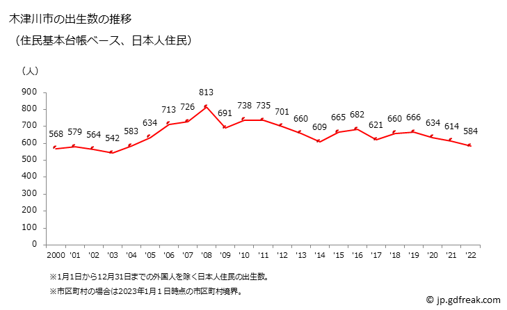 グラフ 木津川市(ｷﾂﾞｶﾜｼ 京都府)の人口と世帯 出生数推移（住民基本台帳ベース）