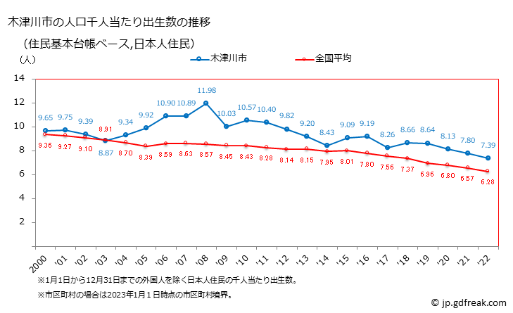 グラフ 木津川市(ｷﾂﾞｶﾜｼ 京都府)の人口と世帯 住民千人当たりの出生数（住民基本台帳ベース）