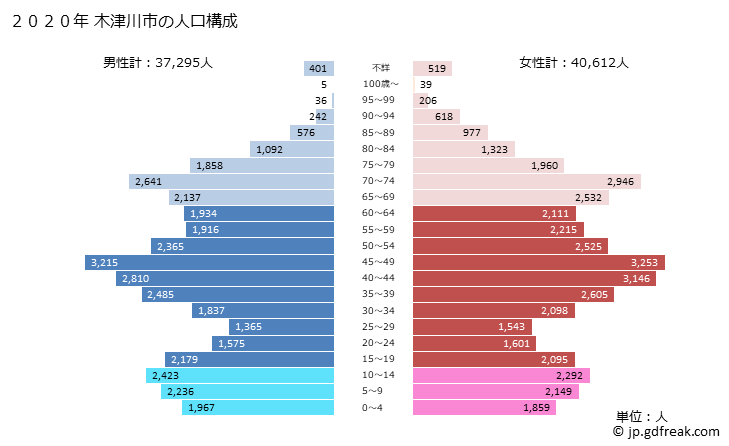 グラフ 木津川市(ｷﾂﾞｶﾜｼ 京都府)の人口と世帯 2020年の人口ピラミッド