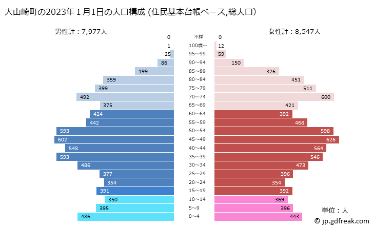 グラフ 大山崎町(ｵｵﾔﾏｻﾞｷﾁｮｳ 京都府)の人口と世帯 2023年の人口ピラミッド（住民基本台帳ベース）