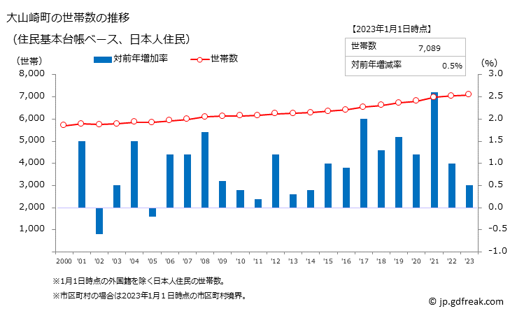 グラフ 大山崎町(ｵｵﾔﾏｻﾞｷﾁｮｳ 京都府)の人口と世帯 世帯数推移（住民基本台帳ベース）
