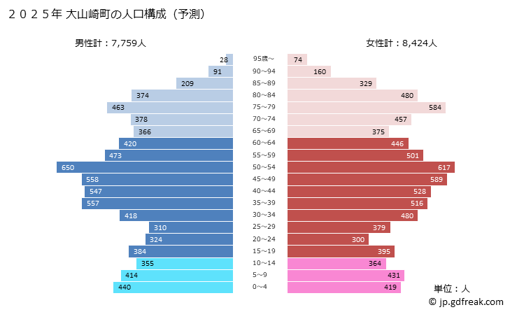 グラフ 大山崎町(ｵｵﾔﾏｻﾞｷﾁｮｳ 京都府)の人口と世帯 2025年の人口ピラミッド