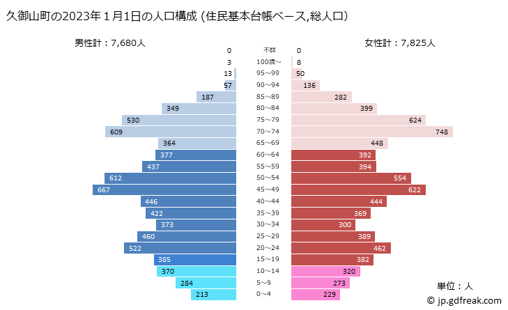 グラフ 久御山町(ｸﾐﾔﾏﾁｮｳ 京都府)の人口と世帯 2023年の人口ピラミッド（住民基本台帳ベース）