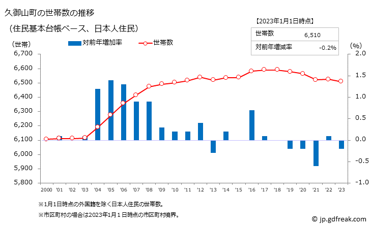 グラフ 久御山町(ｸﾐﾔﾏﾁｮｳ 京都府)の人口と世帯 世帯数推移（住民基本台帳ベース）