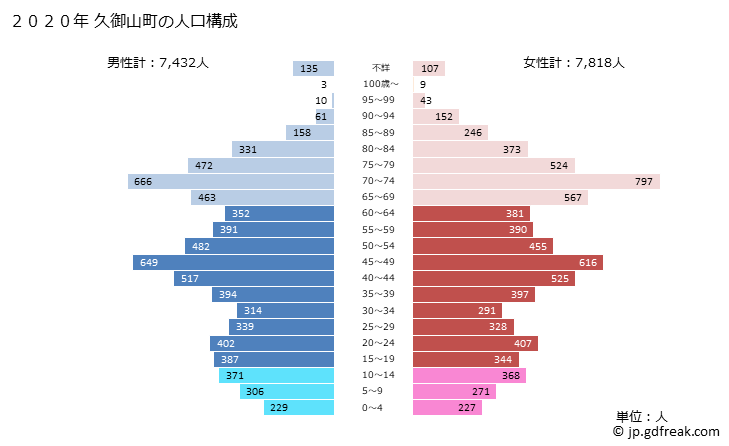 グラフ 久御山町(ｸﾐﾔﾏﾁｮｳ 京都府)の人口と世帯 2020年の人口ピラミッド