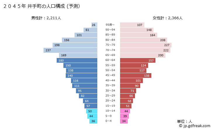 グラフ 井手町(ｲﾃﾞﾁｮｳ 京都府)の人口と世帯 2045年の人口ピラミッド（予測）
