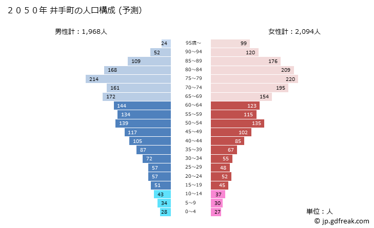 グラフ 井手町(ｲﾃﾞﾁｮｳ 京都府)の人口と世帯 2050年の人口ピラミッド（予測）
