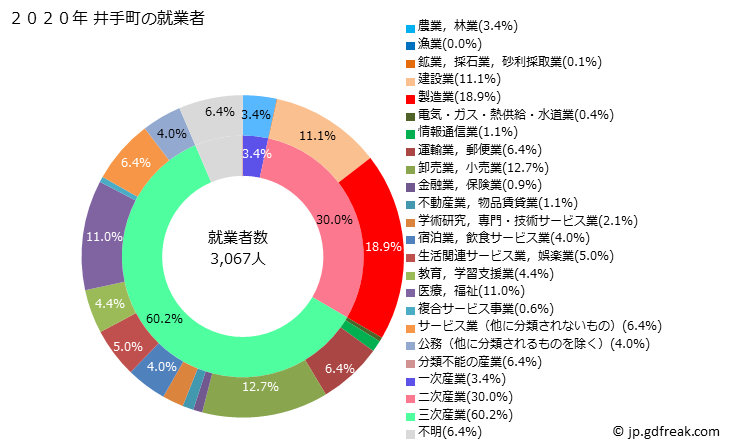 グラフ 井手町(ｲﾃﾞﾁｮｳ 京都府)の人口と世帯 就業者数とその産業構成
