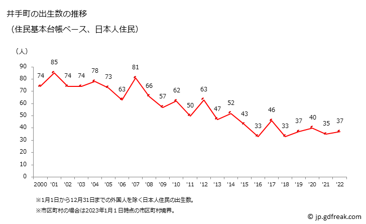 グラフ 井手町(ｲﾃﾞﾁｮｳ 京都府)の人口と世帯 出生数推移（住民基本台帳ベース）