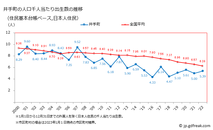 グラフ 井手町(ｲﾃﾞﾁｮｳ 京都府)の人口と世帯 住民千人当たりの出生数（住民基本台帳ベース）