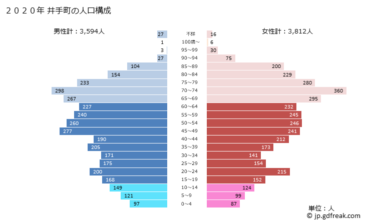 グラフ 井手町(ｲﾃﾞﾁｮｳ 京都府)の人口と世帯 2020年の人口ピラミッド