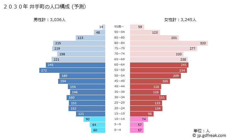 グラフ 井手町(ｲﾃﾞﾁｮｳ 京都府)の人口と世帯 2030年の人口ピラミッド（予測）