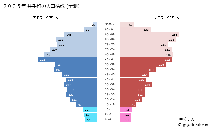 グラフ 井手町(ｲﾃﾞﾁｮｳ 京都府)の人口と世帯 2035年の人口ピラミッド（予測）