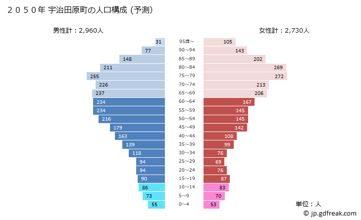 グラフ 宇治田原町(ｳｼﾞﾀﾜﾗﾁｮｳ 京都府)の人口と世帯 2050年の人口ピラミッド（予測）