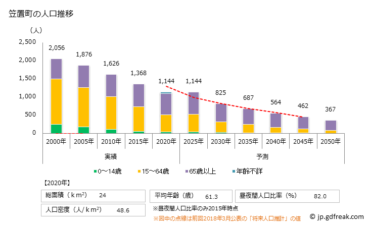 グラフ 笠置町(ｶｻｷﾞﾁｮｳ 京都府)の人口と世帯 人口推移