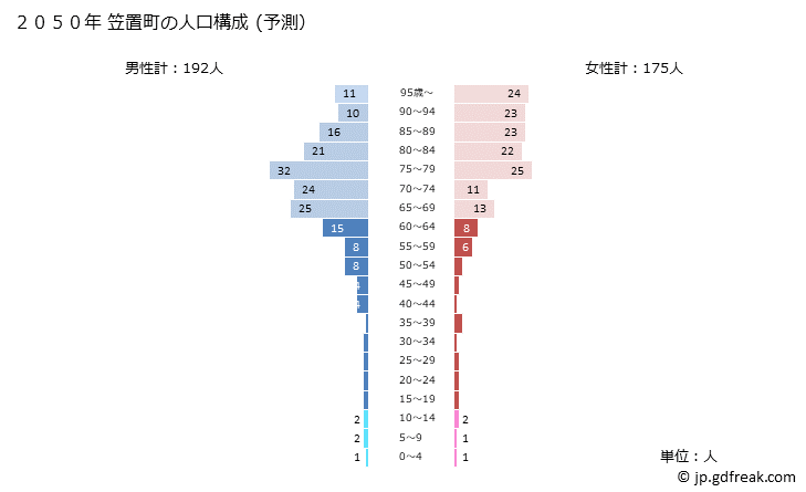 グラフ 笠置町(ｶｻｷﾞﾁｮｳ 京都府)の人口と世帯 2050年の人口ピラミッド（予測）