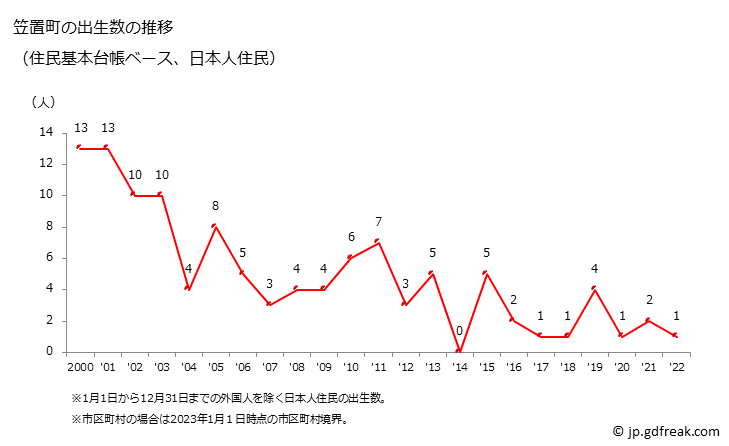 グラフ 笠置町(ｶｻｷﾞﾁｮｳ 京都府)の人口と世帯 出生数推移（住民基本台帳ベース）