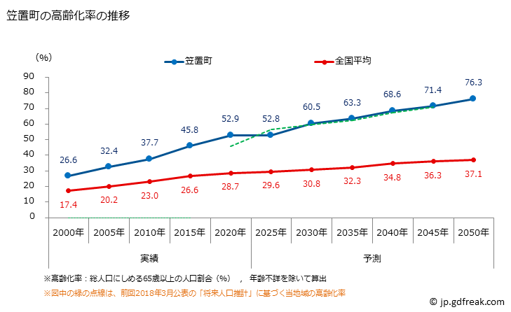 グラフ 笠置町(ｶｻｷﾞﾁｮｳ 京都府)の人口と世帯 高齢化率の推移
