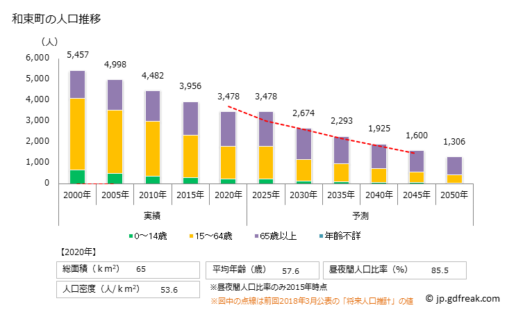 グラフ 和束町(ﾜﾂﾞｶﾁｮｳ 京都府)の人口と世帯 人口推移