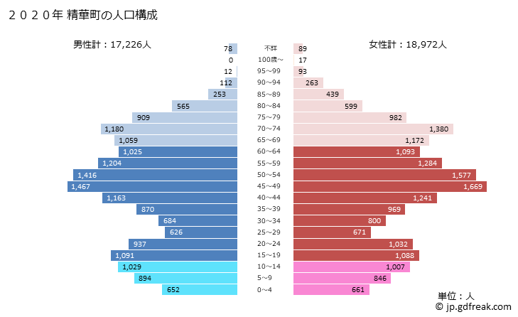グラフ 精華町(ｾｲｶﾁｮｳ 京都府)の人口と世帯 2020年の人口ピラミッド