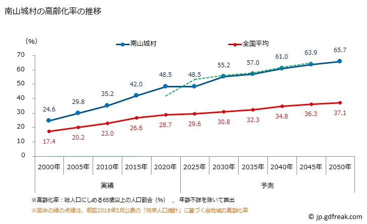 グラフ 南山城村(ﾐﾅﾐﾔﾏｼﾛﾑﾗ 京都府)の人口と世帯 高齢化率の推移
