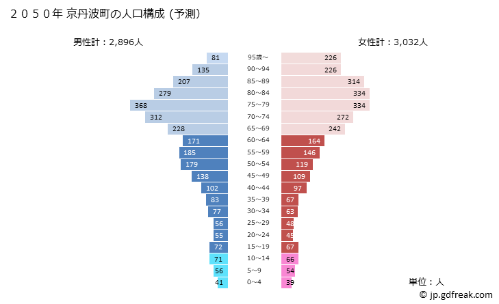 グラフ 京丹波町(ｷｮｳﾀﾝﾊﾞﾁｮｳ 京都府)の人口と世帯 2050年の人口ピラミッド（予測）