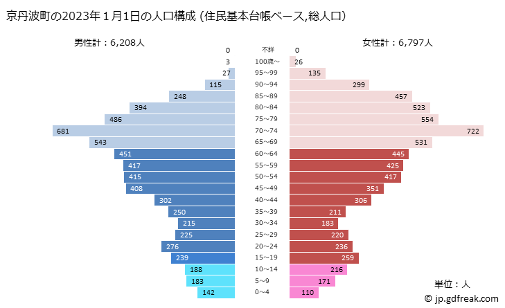 グラフ 京丹波町(ｷｮｳﾀﾝﾊﾞﾁｮｳ 京都府)の人口と世帯 2023年の人口ピラミッド（住民基本台帳ベース）