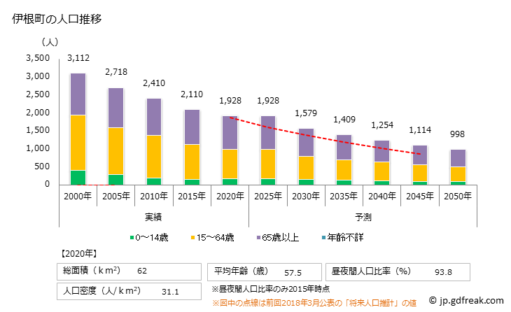グラフ 伊根町(ｲﾈﾁｮｳ 京都府)の人口と世帯 人口推移