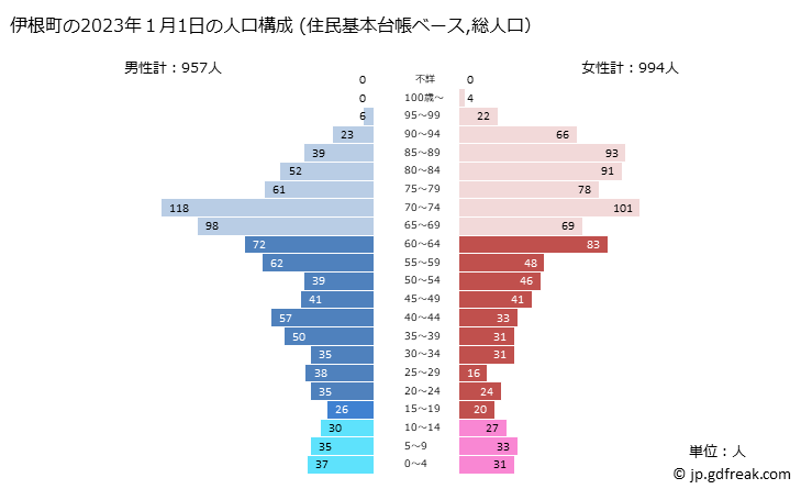グラフ 伊根町(ｲﾈﾁｮｳ 京都府)の人口と世帯 2023年の人口ピラミッド（住民基本台帳ベース）