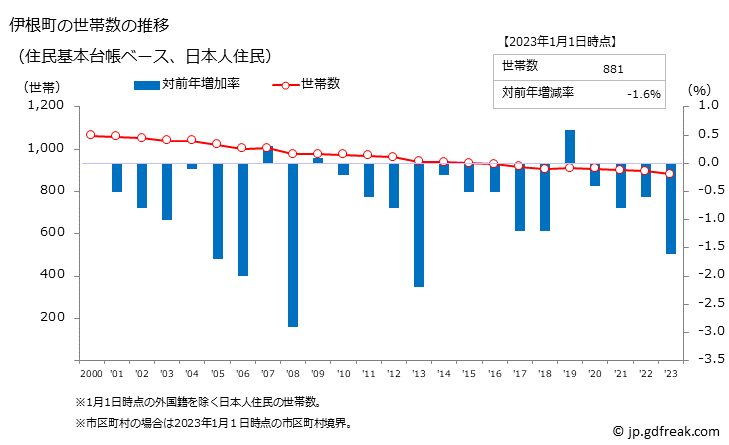 グラフ 伊根町(ｲﾈﾁｮｳ 京都府)の人口と世帯 世帯数推移（住民基本台帳ベース）
