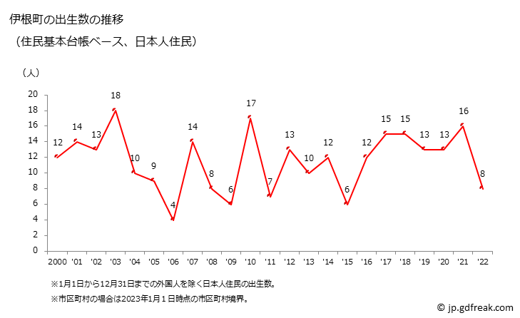 グラフ 伊根町(ｲﾈﾁｮｳ 京都府)の人口と世帯 出生数推移（住民基本台帳ベース）