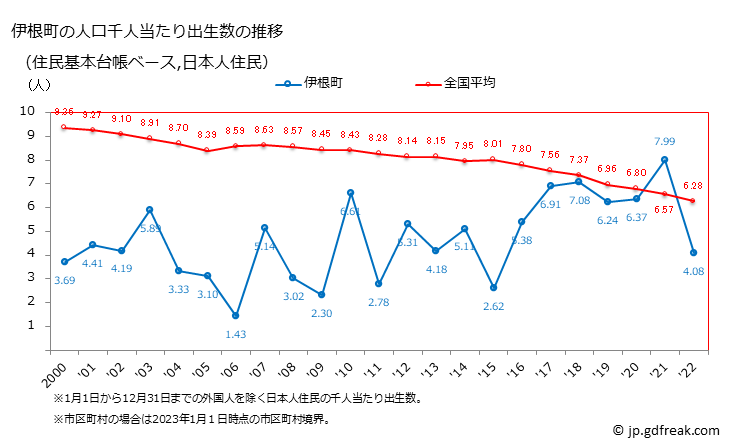 グラフ 伊根町(ｲﾈﾁｮｳ 京都府)の人口と世帯 住民千人当たりの出生数（住民基本台帳ベース）