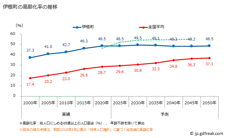グラフ 伊根町(ｲﾈﾁｮｳ 京都府)の人口と世帯 高齢化率の推移