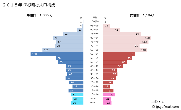 グラフ 伊根町(ｲﾈﾁｮｳ 京都府)の人口と世帯 2015年の人口ピラミッド
