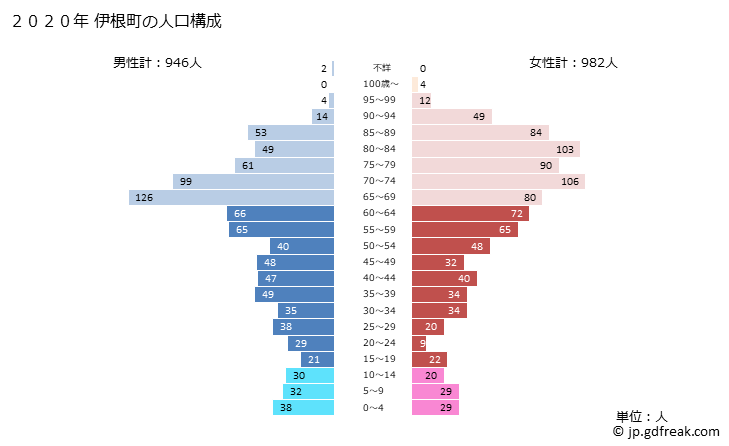 グラフ 伊根町(ｲﾈﾁｮｳ 京都府)の人口と世帯 2020年の人口ピラミッド