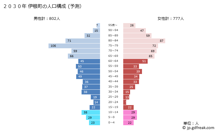 グラフ 伊根町(ｲﾈﾁｮｳ 京都府)の人口と世帯 2030年の人口ピラミッド（予測）