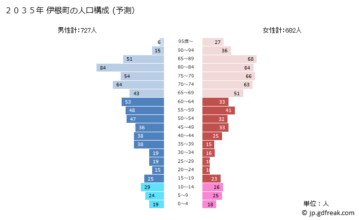 グラフ 伊根町(ｲﾈﾁｮｳ 京都府)の人口と世帯 2035年の人口ピラミッド（予測）