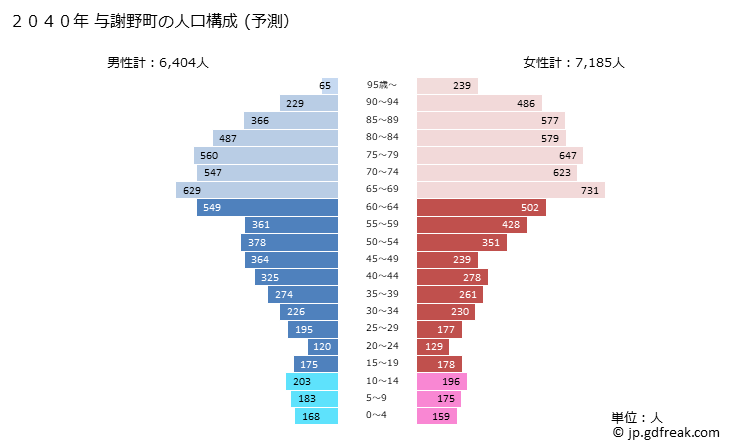 グラフ 与謝野町(ﾖｻﾉﾁｮｳ 京都府)の人口と世帯 2040年の人口ピラミッド（予測）