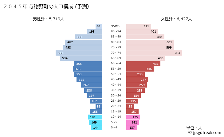 グラフ 与謝野町(ﾖｻﾉﾁｮｳ 京都府)の人口と世帯 2045年の人口ピラミッド（予測）