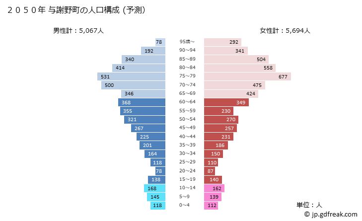 グラフ 与謝野町(ﾖｻﾉﾁｮｳ 京都府)の人口と世帯 2050年の人口ピラミッド（予測）