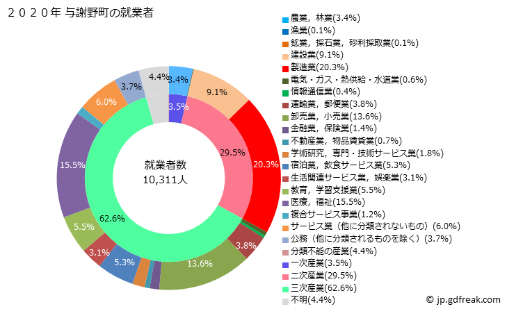 グラフ 与謝野町(ﾖｻﾉﾁｮｳ 京都府)の人口と世帯 就業者数とその産業構成